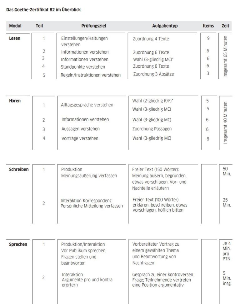 Zertifikat Daf Des Goethe Instituts "Deutsch Zertifikate im Vergleich: Welches ist das beste?